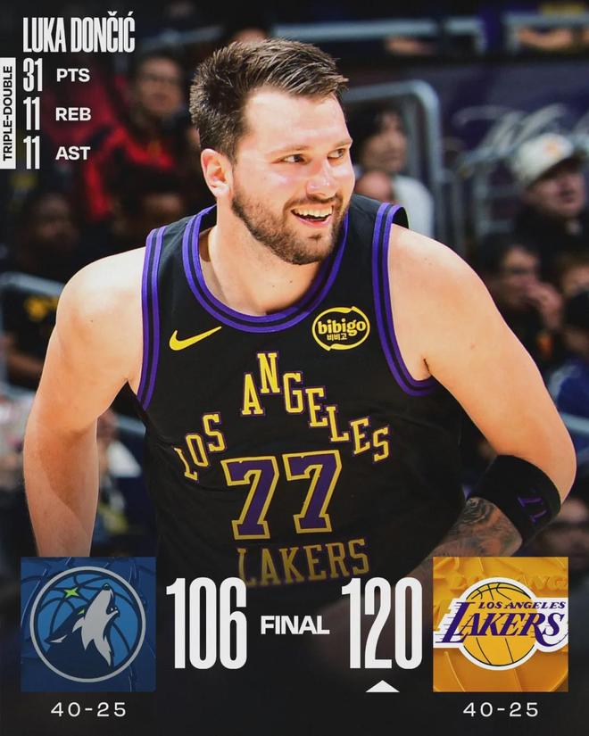 湖人横扫森林狼排名飙升 东契奇里夫斯合砍62分