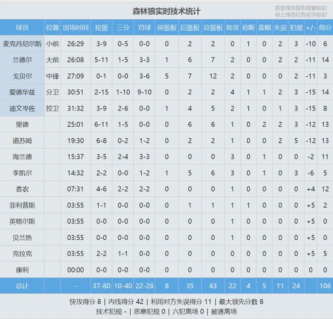 湖人横扫森林狼排名飙升 东契奇里夫斯合砍62分
