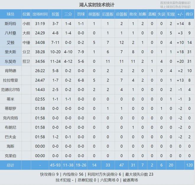 湖人横扫森林狼排名飙升 东契奇里夫斯合砍62分