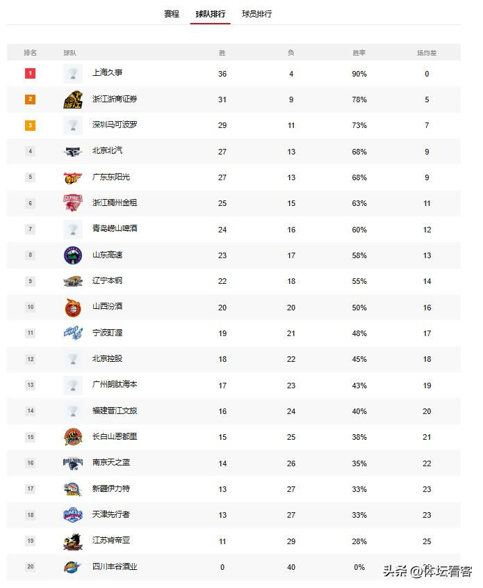 福建客场19分逆转广东破14年魔咒，江苏绝杀山西